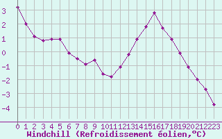 Courbe du refroidissement olien pour Angliers (17)