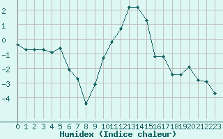 Courbe de l'humidex pour Saint-Vran (05)