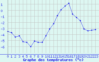 Courbe de tempratures pour Belfort-Dorans (90)
