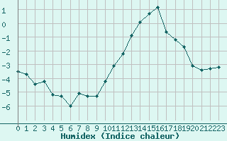 Courbe de l'humidex pour Belfort-Dorans (90)