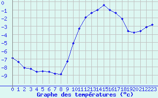 Courbe de tempratures pour Cernay (86)