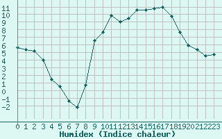 Courbe de l'humidex pour Rmering-ls-Puttelange (57)