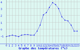 Courbe de tempratures pour Herhet (Be)