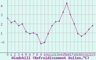 Courbe du refroidissement olien pour Boulogne (62)