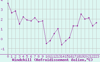 Courbe du refroidissement olien pour Boulaide (Lux)