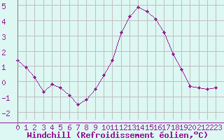 Courbe du refroidissement olien pour Challes-les-Eaux (73)