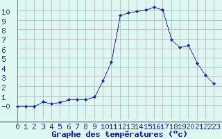 Courbe de tempratures pour Sisteron (04)