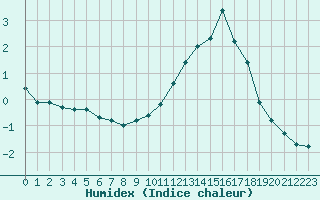 Courbe de l'humidex pour Saint-Amans (48)