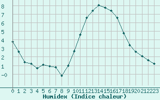 Courbe de l'humidex pour Agde (34)