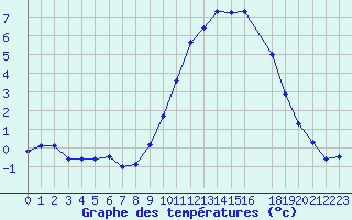 Courbe de tempratures pour Variscourt (02)