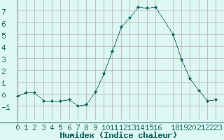 Courbe de l'humidex pour Variscourt (02)