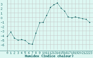 Courbe de l'humidex pour Grimentz (Sw)