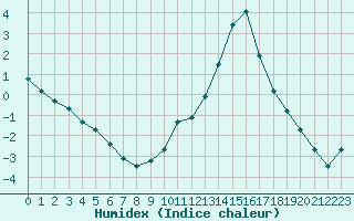 Courbe de l'humidex pour Aurillac (15)