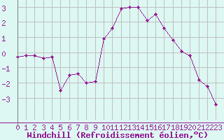 Courbe du refroidissement olien pour Selonnet (04)