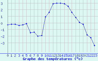 Courbe de tempratures pour Selonnet (04)