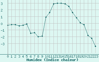 Courbe de l'humidex pour Selonnet (04)