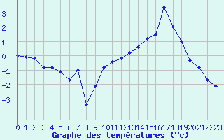 Courbe de tempratures pour Dole-Tavaux (39)