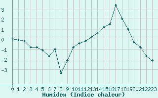 Courbe de l'humidex pour Dole-Tavaux (39)