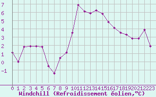 Courbe du refroidissement olien pour Sainte-Locadie (66)