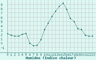 Courbe de l'humidex pour Crest (26)