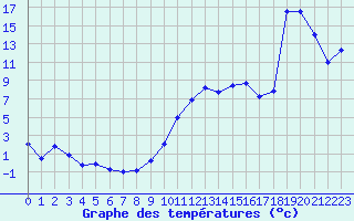 Courbe de tempratures pour Chambry / Aix-Les-Bains (73)