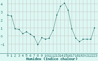 Courbe de l'humidex pour Les crins - Nivose (38)