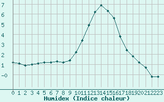 Courbe de l'humidex pour Bourg-en-Bresse (01)