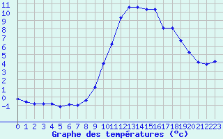 Courbe de tempratures pour Pinsot (38)