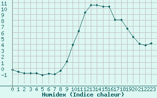 Courbe de l'humidex pour Pinsot (38)