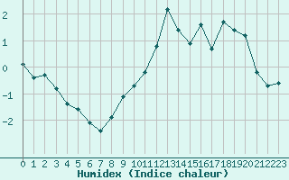 Courbe de l'humidex pour Saint-Vran (05)