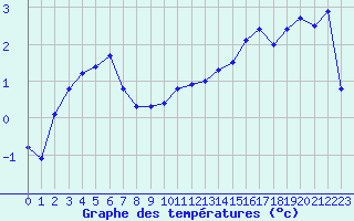 Courbe de tempratures pour Grenoble/St-Etienne-St-Geoirs (38)