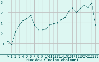 Courbe de l'humidex pour Grenoble/St-Etienne-St-Geoirs (38)