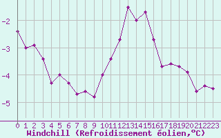 Courbe du refroidissement olien pour Valleroy (54)