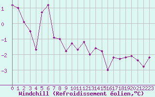Courbe du refroidissement olien pour Epinal (88)