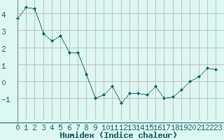 Courbe de l'humidex pour Mont-Aigoual (30)