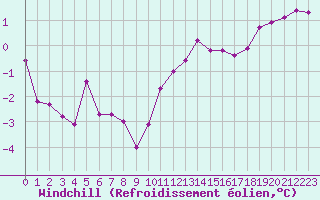 Courbe du refroidissement olien pour Biache-Saint-Vaast (62)