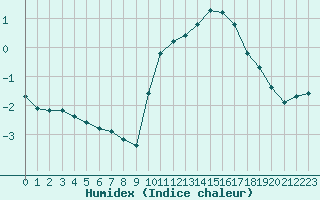 Courbe de l'humidex pour Voiron (38)