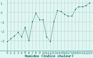 Courbe de l'humidex pour Mont-Aigoual (30)