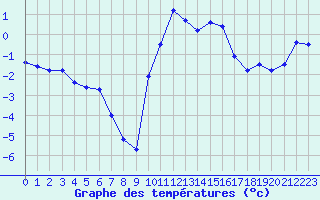 Courbe de tempratures pour Formigures (66)