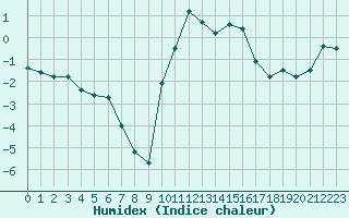 Courbe de l'humidex pour Formigures (66)