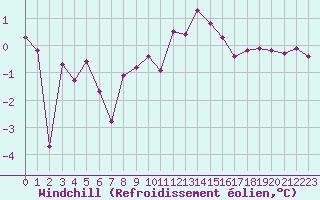Courbe du refroidissement olien pour Saint-Vran (05)