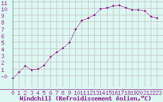 Courbe du refroidissement olien pour Cernay (86)