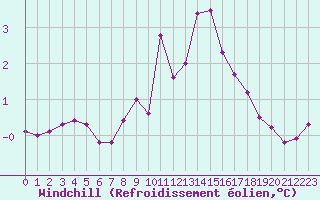 Courbe du refroidissement olien pour Lans-en-Vercors (38)