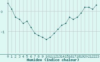 Courbe de l'humidex pour Amur (79)