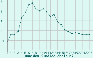 Courbe de l'humidex pour Bellefontaine (88)