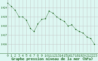 Courbe de la pression atmosphrique pour Brest (29)