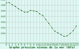 Courbe de la pression atmosphrique pour Pau (64)