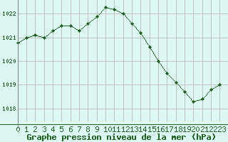 Courbe de la pression atmosphrique pour Herhet (Be)