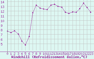 Courbe du refroidissement olien pour Clermont-Ferrand (63)