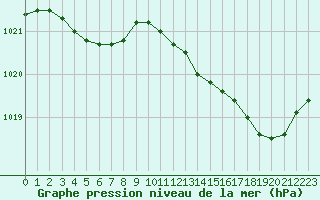 Courbe de la pression atmosphrique pour Gurande (44)